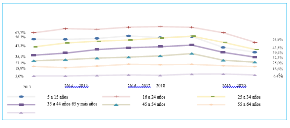 Evolución del
porcentaje de personas que utilizan computadora, por grupos de edad (2013-2020)