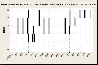 Objetivos
de la actividad innovadora