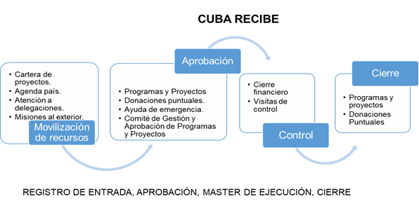Esquema general del flujo de procesos de la actividad de cooperación
internacional “Cuba Recibe”