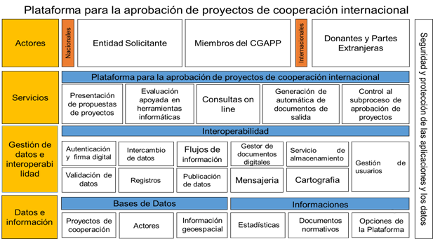 Modelo conceptual de la Plataforma informática para la aprobación de
proyectos de cooperación internacional