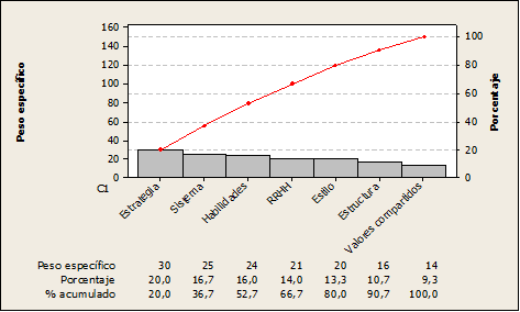 Diagrama
de Pareto de las 7 S