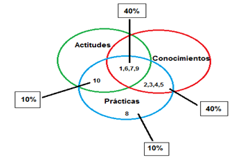 Influencia
que en las barreras tienen los conocimientos, las actitudes y las prácticas