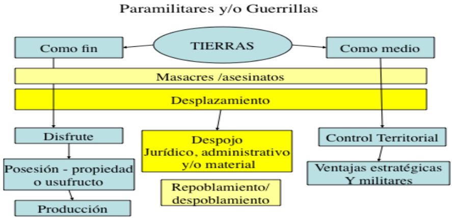 Despojo de tierras de los grupos armados según el tipo de intención:
fines o medios