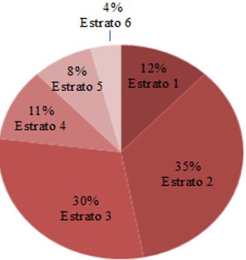 Distribución de
viviendas por estrato para el periodo 2004 - 2016.  Fuente: informe calidad de vida de Medellín, 2016.
