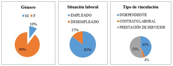 Factores sociodemográficos