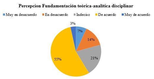 Percepción de la fundamentación
teórico-analítica disciplinar