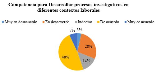 Desarrollo de procesos
investigativos