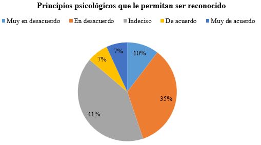 Principios psicológicos
que permiten el reconocimiento