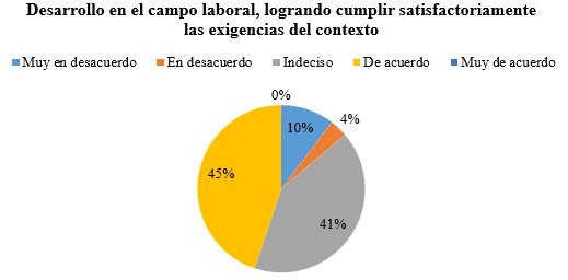 Exigencias del mercado laboral