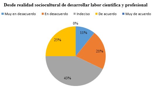 Desarrollo de labores:
científica y profesional
