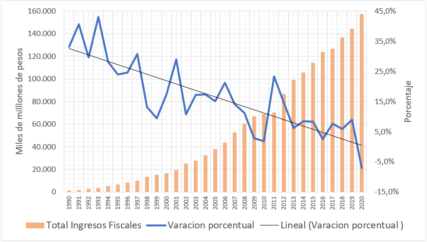 Total de los ingresos, Variación porcentual y línea de tendencia
de la variación porcentual de los ingresos fiscales en Colombia entre 1990 a
2019