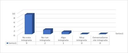 La grafica No. 2. Integración de la
educación para la paz en los componentes de la gestión institucional