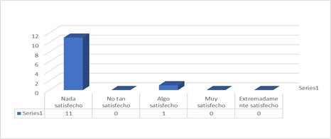 Gráfica
No. 5. Satisfacción docente con respecto a oportunidades de desarrollo
profesional sobre la Educación para la paz