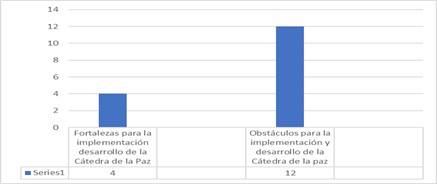 Gráfica No. 6. Fortalezas y
obstáculos para la implementación y desarrollo de la cátedra de la paz