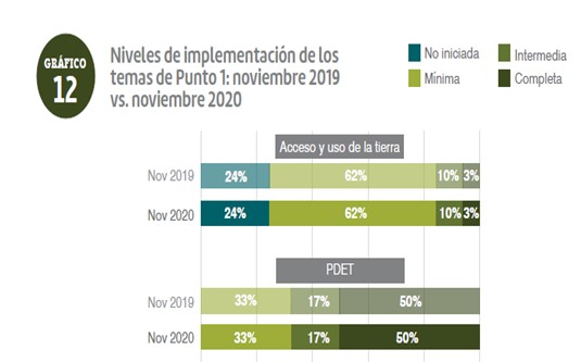 Niveles de implementación de los temas de Punto 1: noviembre 2019vs. noviembre 2020