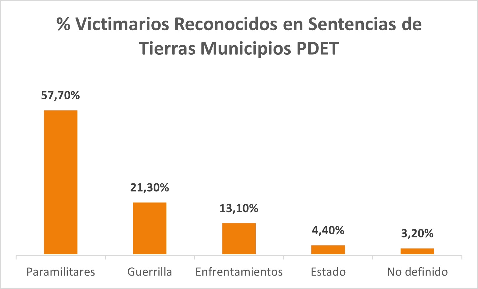 Porcentaje de victimarios reconocidos en sentencias de tierras municipios PDET