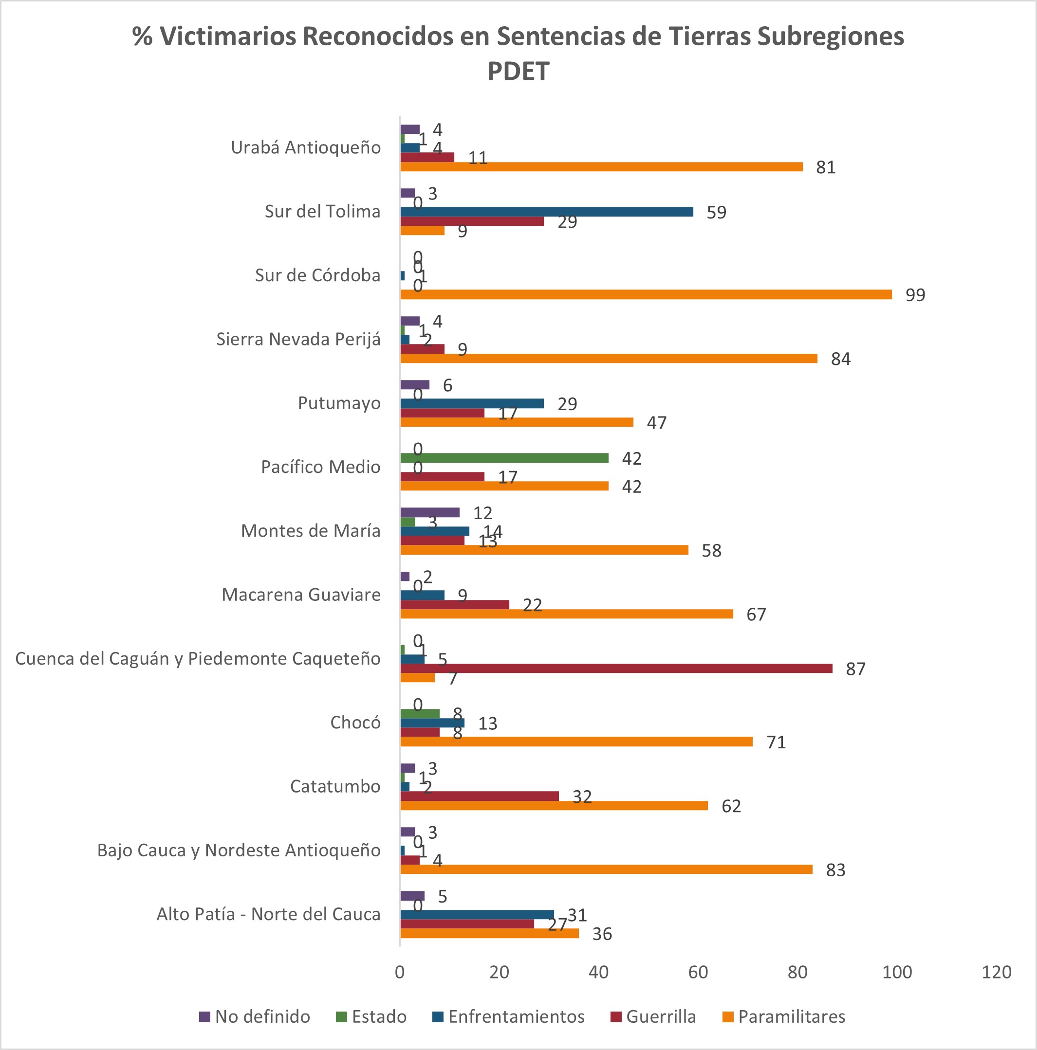 Porcentaje de victimarios reconocidos en sentencias de tierras de subregiones PDET 
