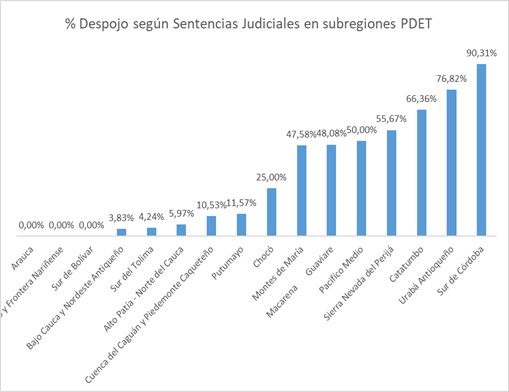 Porcentaje despojo según sentencias judiciales en subregiones PDET