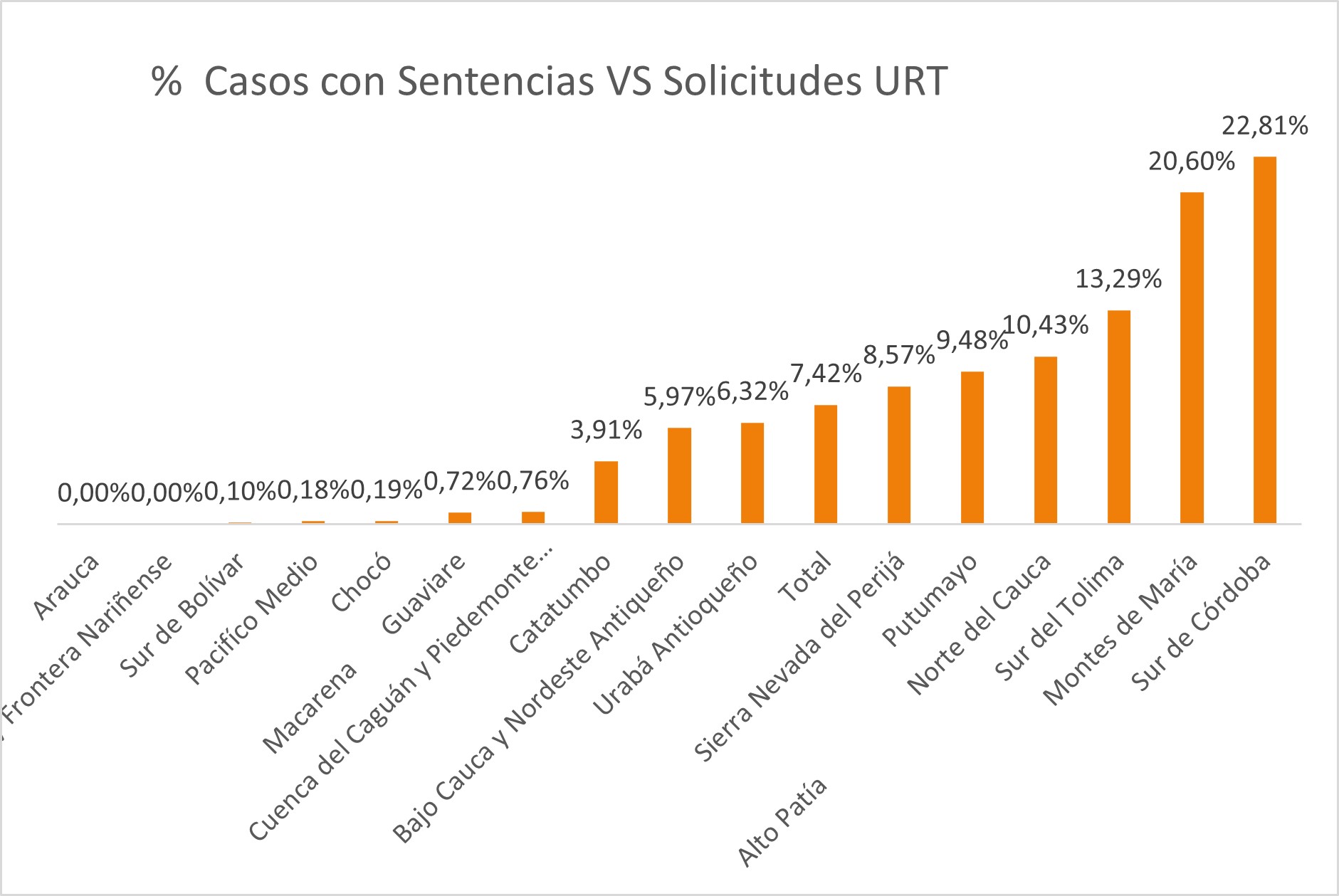 Porcentaje casis con sentencias vs solicitudes URT