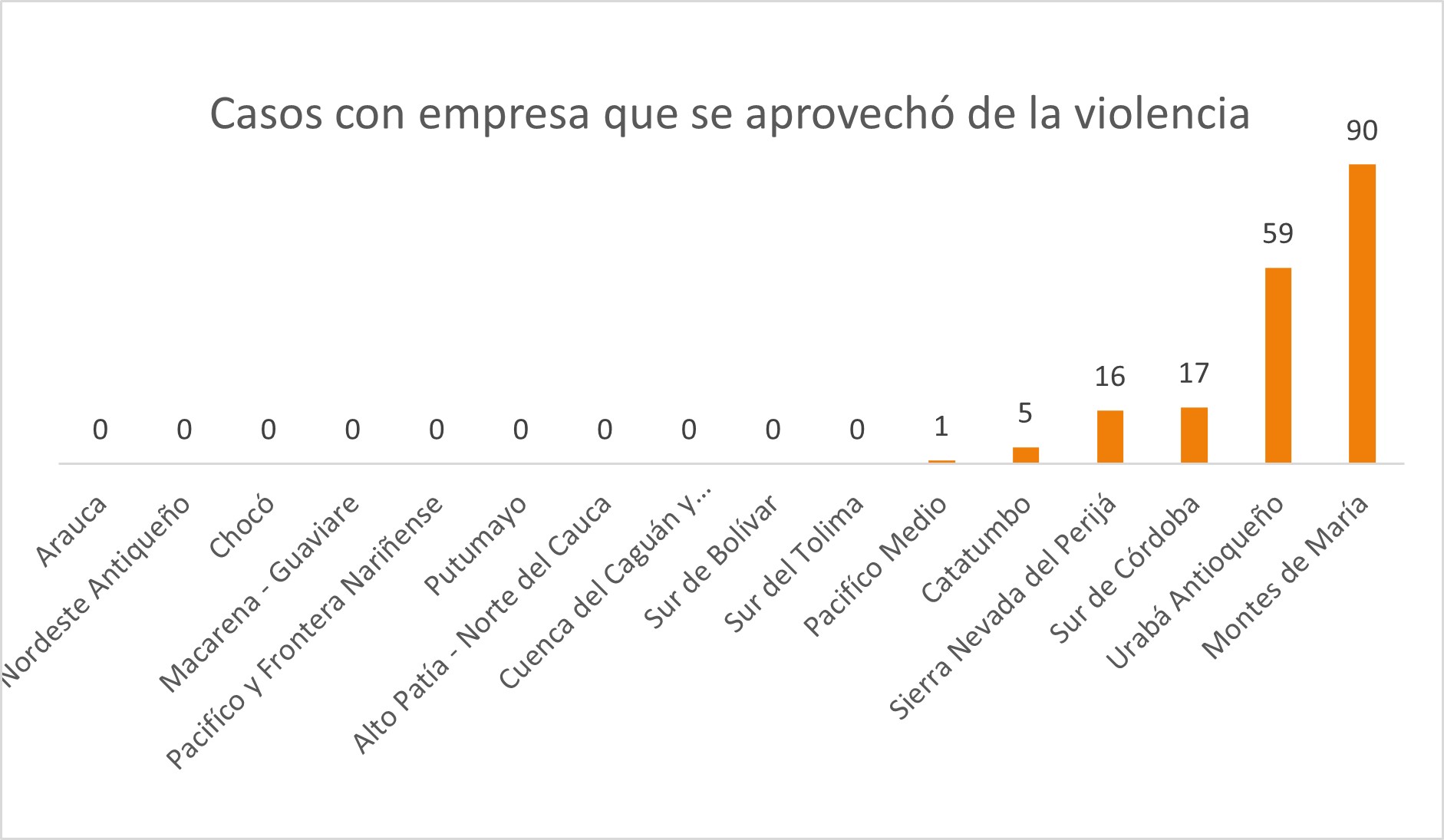  Casos con empresa que se aprovechó
de la violencia
