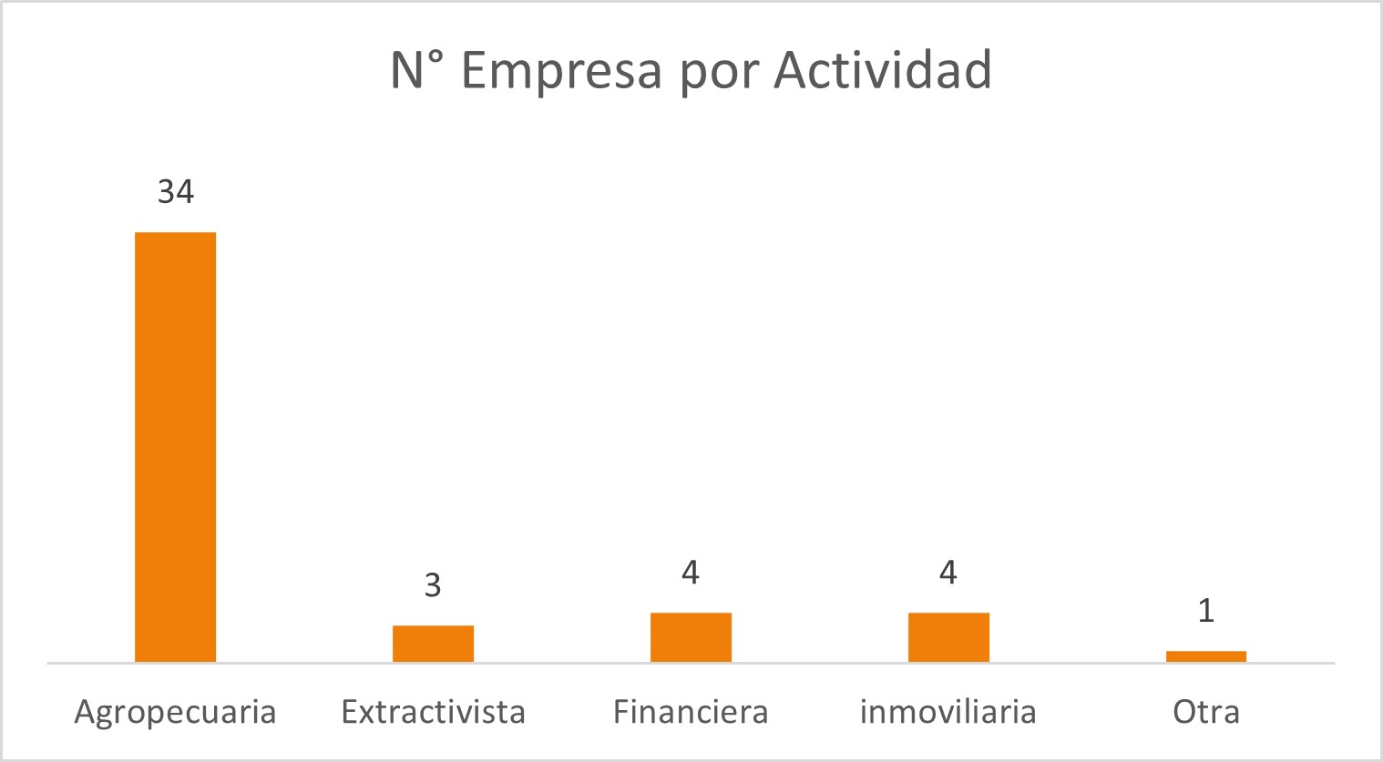Número de empresas por actividad