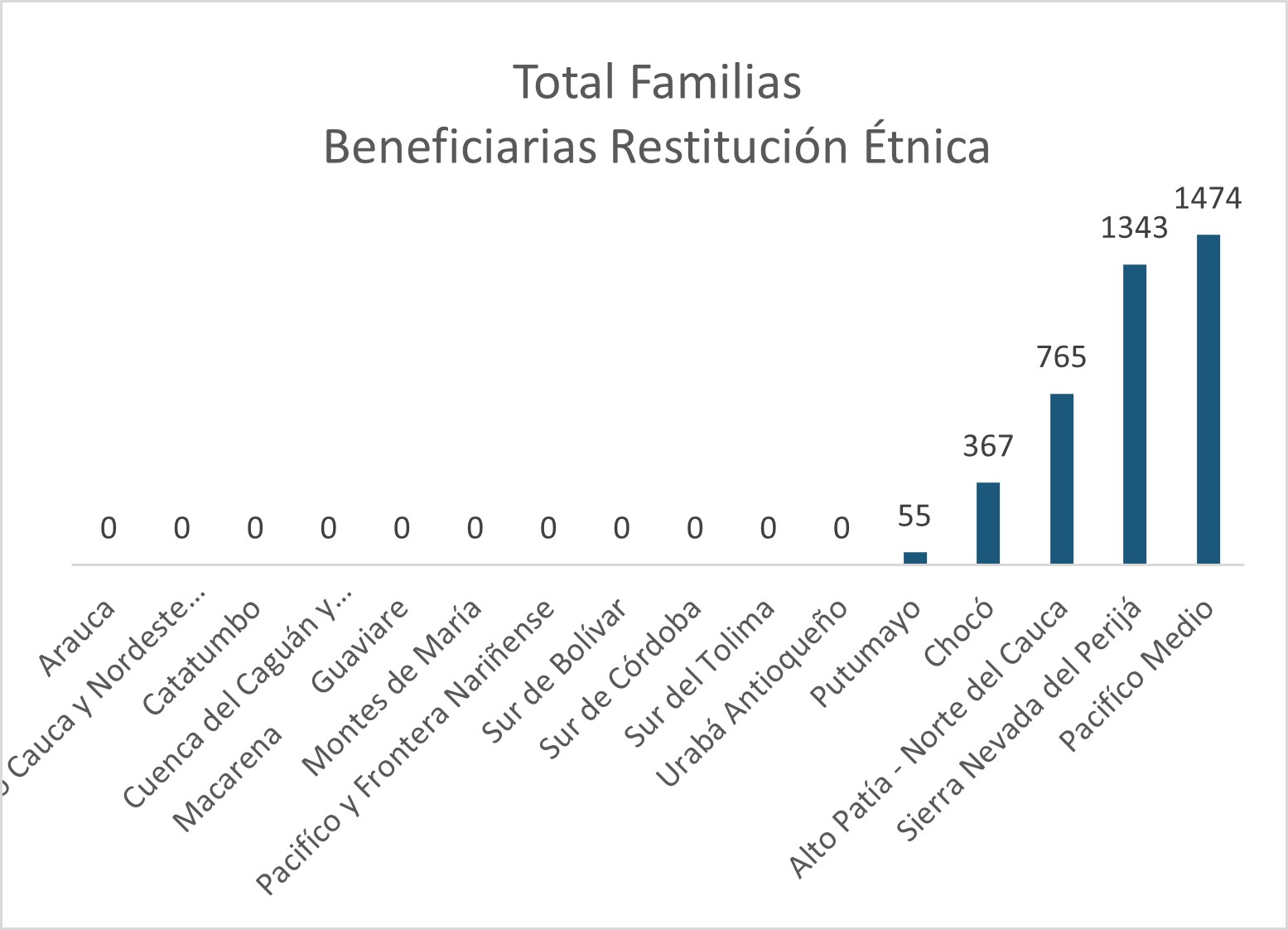 Total familias beneficiarias restitución étnica
