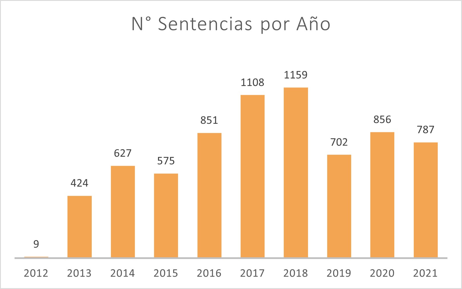 Número de sentencias por año