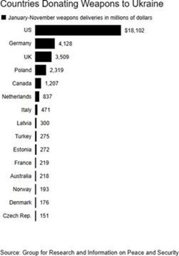 Países que envían armas a Ucrania en Millones de dólares