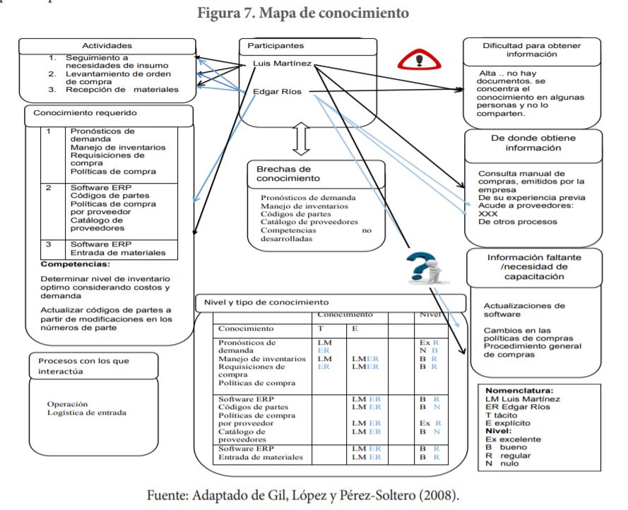  Mapa de
conocimiento