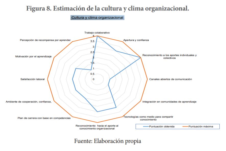 Estimación de
la cultura y clima organizacional.