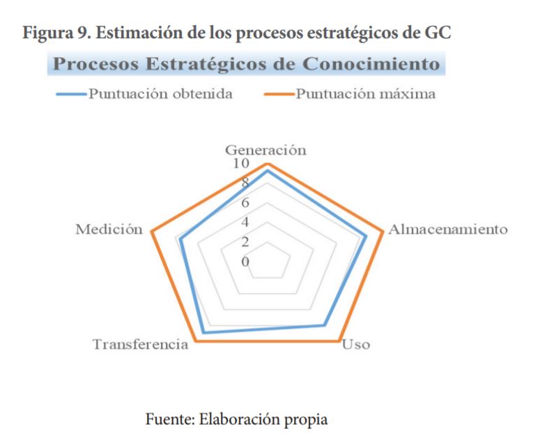 Estimación
de los procesos estratégicos de GC