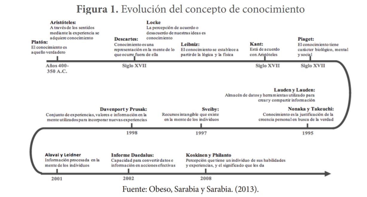 Evolución del concepto de conocimiento