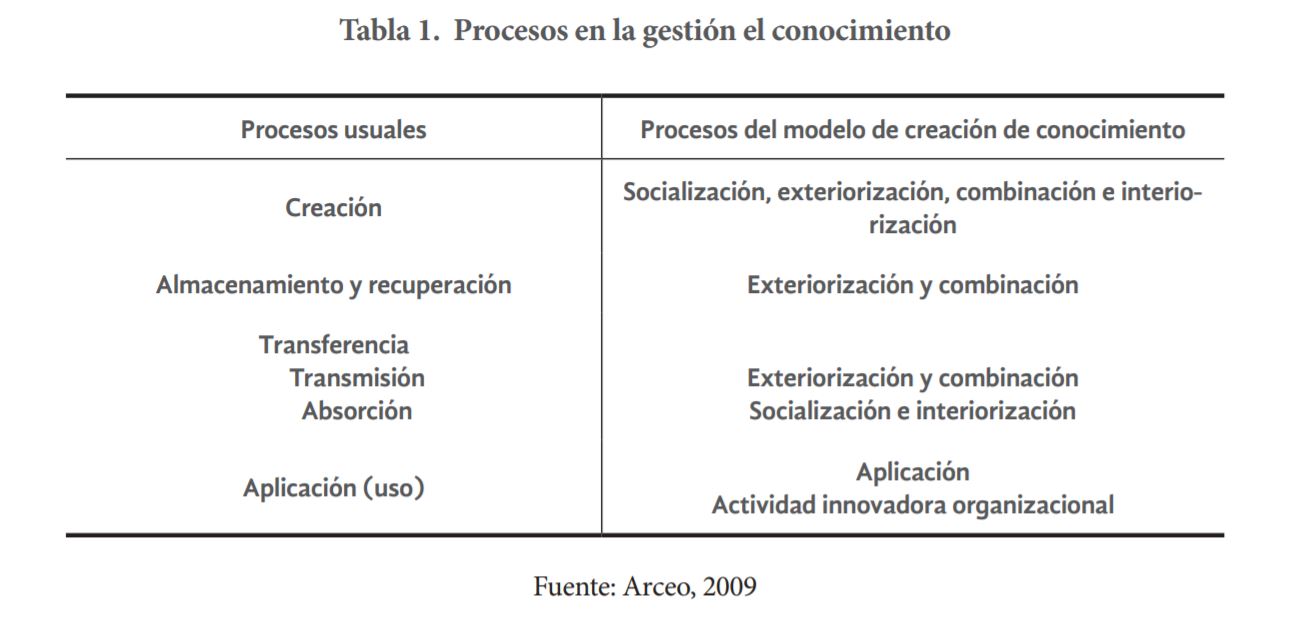  Procesos en la gestión el
conocimiento