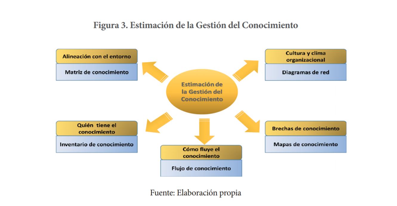 Estimación de la Gestión
del Conocimiento