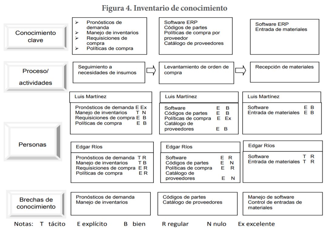 Inventario de
conocimiento