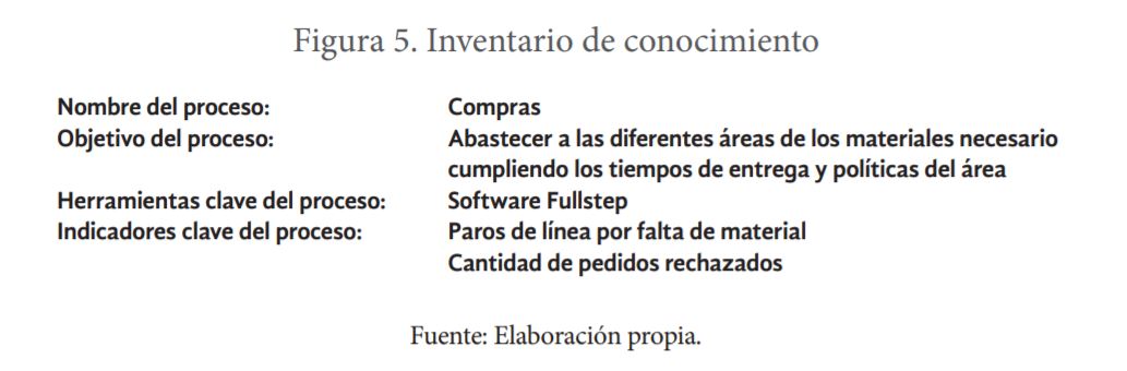 Inventario de
conocimiento