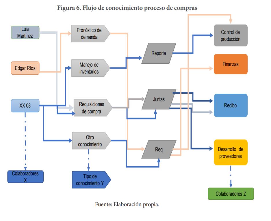 Flujo
de conocimiento proceso de compras