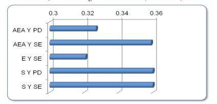 Correlaciones moderadas encontradas en  

Ciudad Ju&aacute;rez con el g&eacute;nero masculino (0.3< r <
0.5).