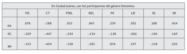 Correlaciones entre las escalas del MLQ y el
cuestionario de efectividad.