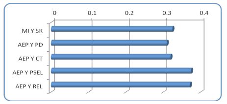 Correlaciones moderadas encontradas 

en Ciudad Ju&aacute;rez con el g&eacute;nero femenino (0.3< r <
0.5).