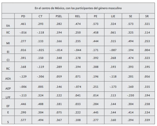 Correlaciones entre las escalas del MLQ y el
cuestionario de efectividad