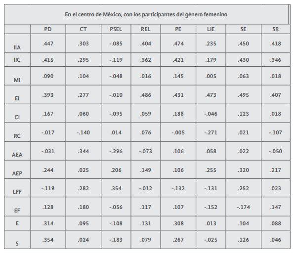 Correlaciones entre las escalas del MLQ y el
cuestionario de efectividad