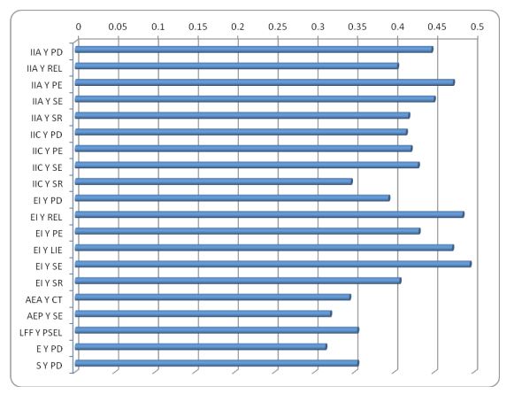 Correlaciones moderadas encontradas en el
centro 

de M&eacute;xico con el g&eacute;nero femenino (0.3< r < 0.5). 

 

 

 