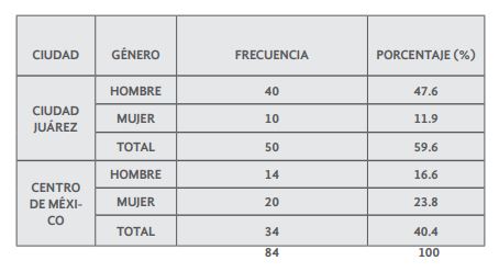  Distribuci&oacute;n de datos estad&iacute;sticos descriptivos
por ciudad y g&eacute;nero de los participantes