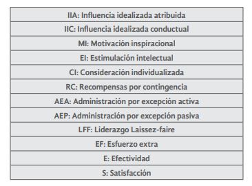 Significado de las abreviaturas de las
sub-escalas del MLQ.