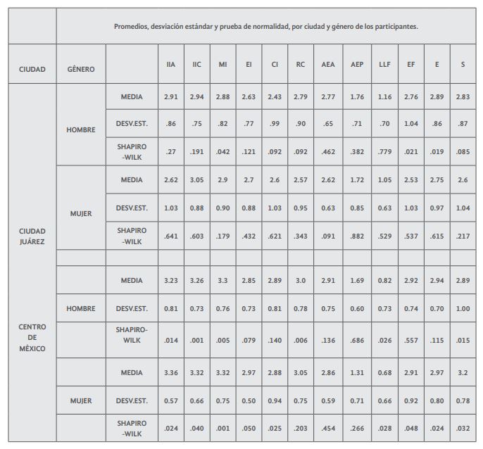 Distribuci&oacute;n de datos estad&iacute;sticos descriptivos
de las escalas del MLQ