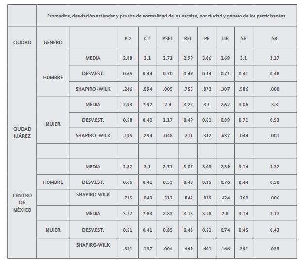  Distribuci&oacute;n de datos estad&iacute;sticos descriptivos
del cuestionario de efectividad