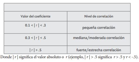Correlaci&oacute;n de Pearson es
significante al nivel 0.05 (2-colas) 

 