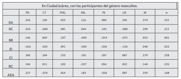  Correlaciones entre las sub-escalas del MLQ y
el cuestionario de efectividad