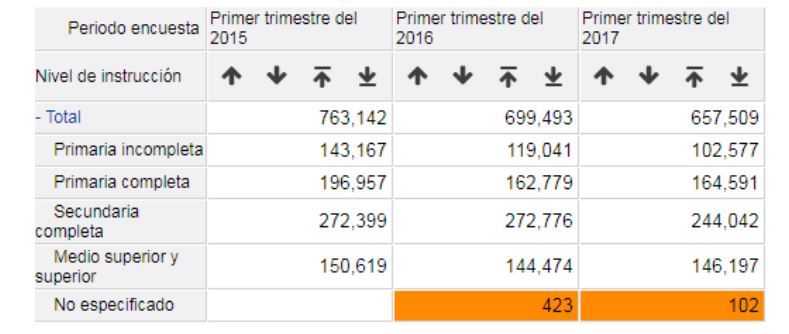 Desempleo de acuerdo con nivel de instrucción
